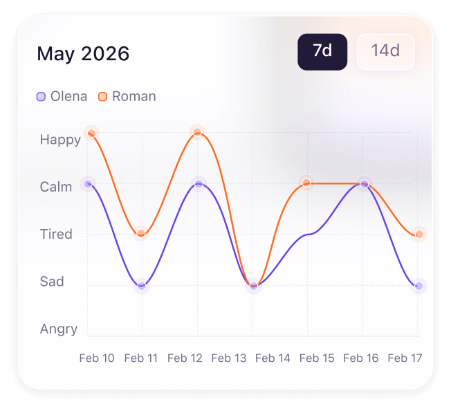 Mood trend chart