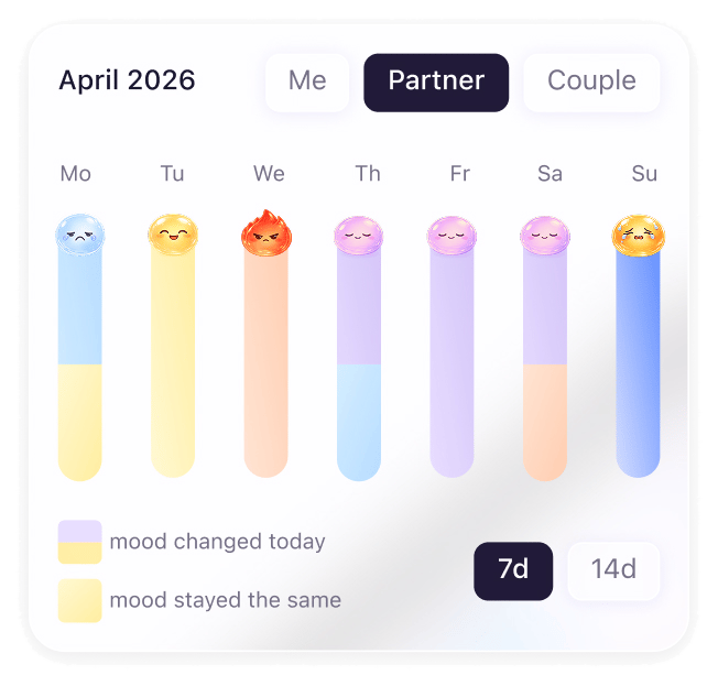 Weekly mood history